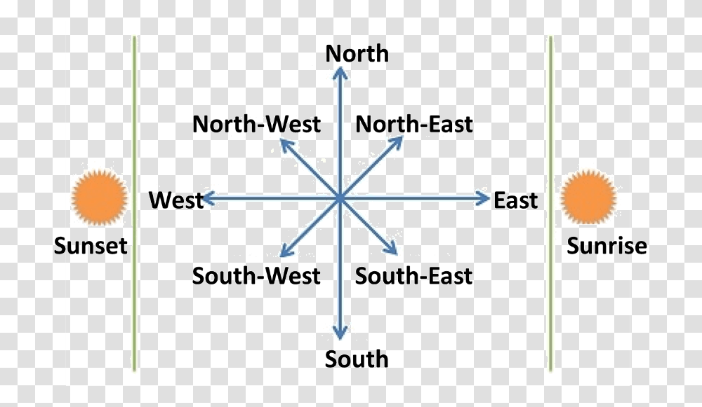 Images For Four Cardinal Directions World Map Shows Cardinal And Intermediate Directions, Snowflake, Diagram, Plan Transparent Png