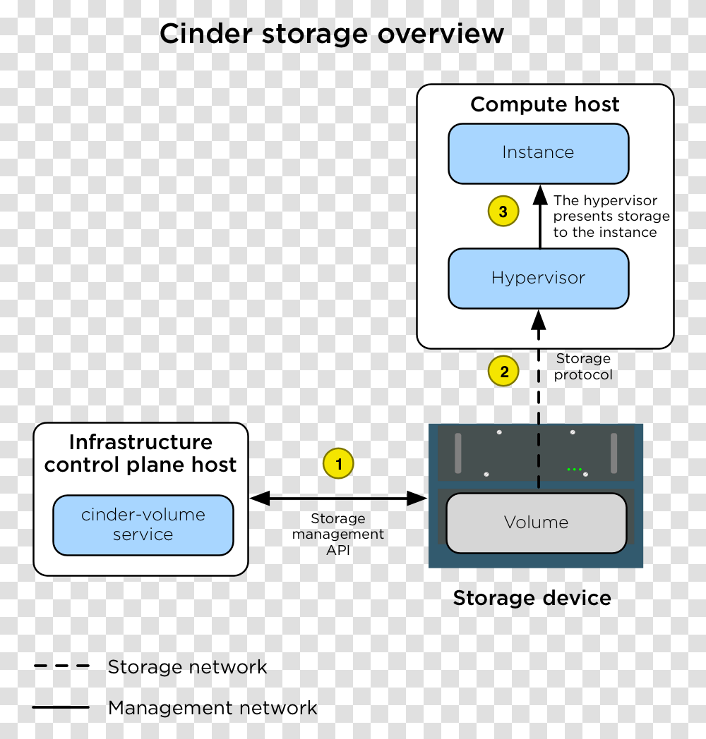 Imagesproduction Storage Cinder Block Storage In Openstack, Text Message, Number Transparent Png