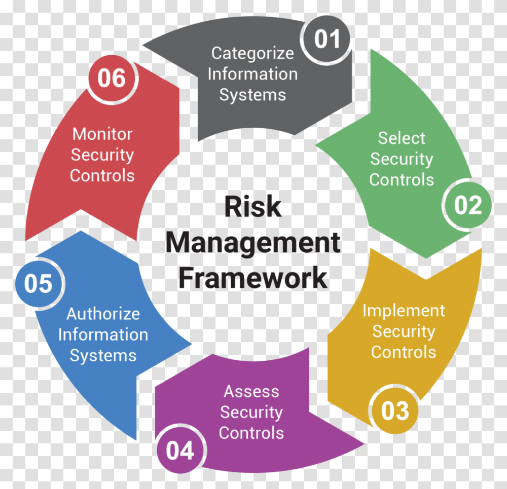 Impact Makers Risk Management Framework Information Security Risk Management Framework, Bush, Vegetation, Diagram Transparent Png