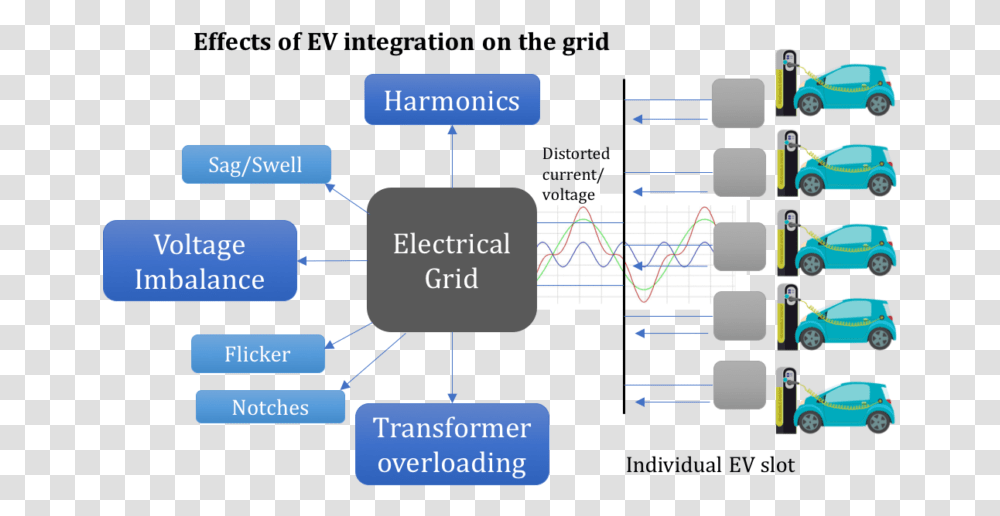 Impact Of Electric Vehicle, Car, Wheel, Machine, Diagram Transparent Png