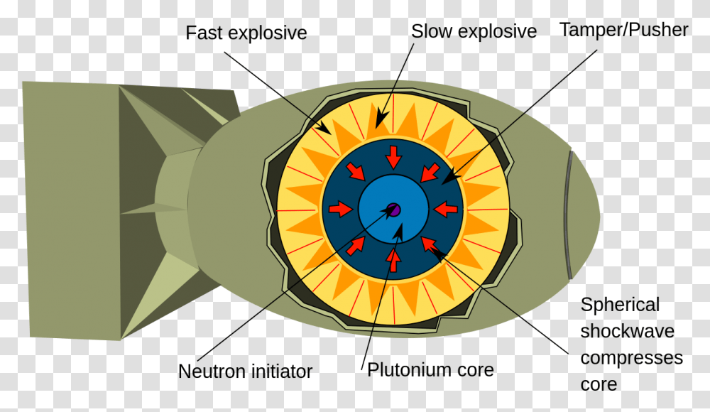 Implosiontype Plutonium Nuclear Bomb, Transportation, Vehicle, Weapon, Weaponry Transparent Png