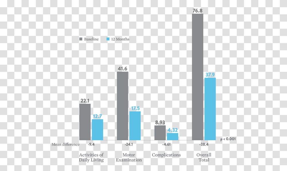 Improved Quality Of Life Bar Chart St Jude Charts And Graphs, Nature, Outdoors, Ice Transparent Png