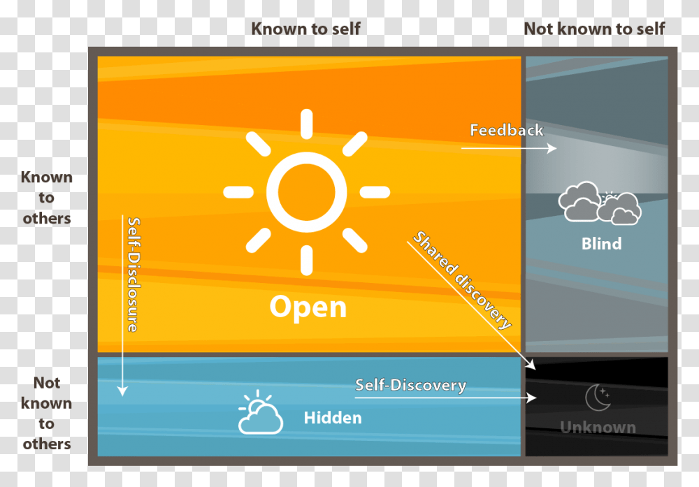In A Relationship Based On Trust The Open Window Is Feedback Johari Windows, Paper, Flyer, Poster Transparent Png