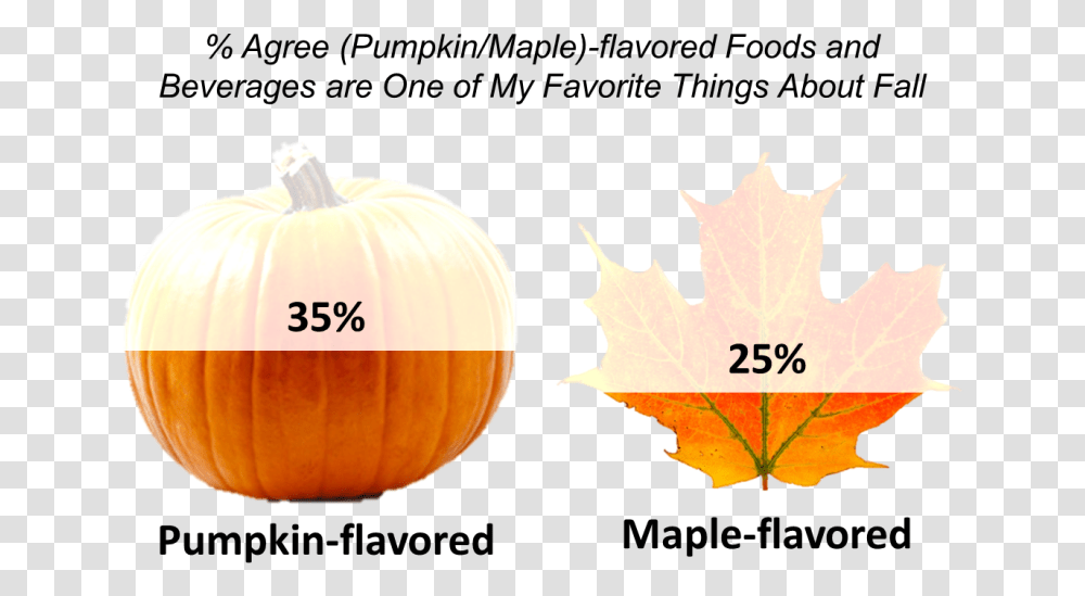 In Fact Pumpkin Spice Adoration Is Ten Points Higher Positive Workplace, Plant, Leaf, Vegetable, Food Transparent Png