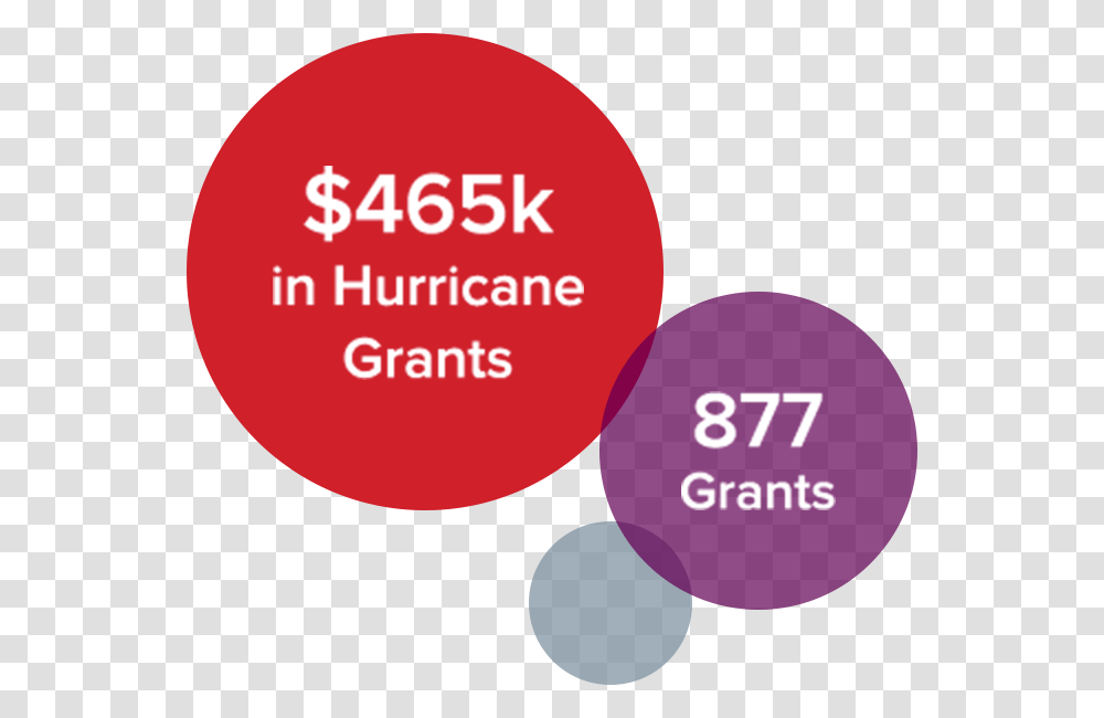 In Hurricane Grants, Sphere, Number Transparent Png