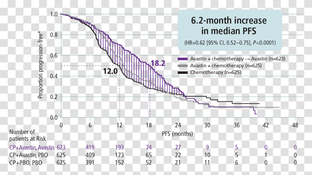In The Gog 0218 Study Median Pfs With Avastin Plus Plot, Number, Outdoors Transparent Png