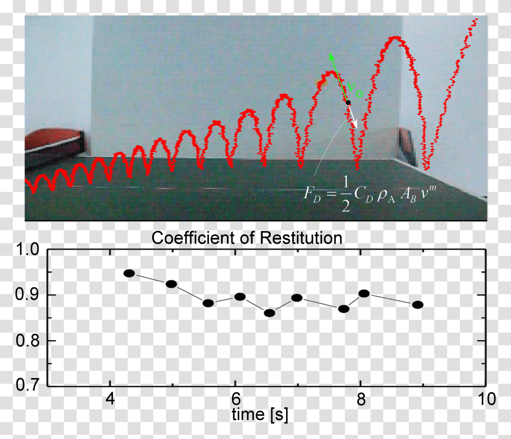 In This Experiment We Extracted The Drag Coefficient Transparent Png