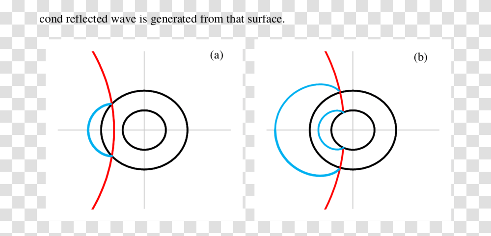 Incident Red And Reflected Blue Waves Interacting With A Circle, Number, Symbol, Text, Diagram Transparent Png