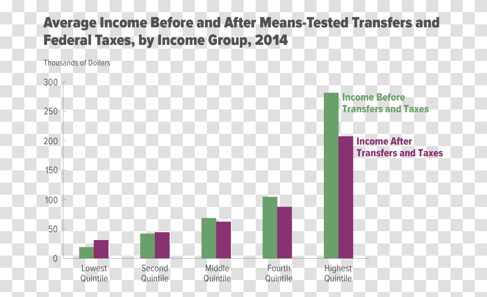 Income Inequality After Taxes And Transfer Payments Income Distribution Quintiles, Face, Number Transparent Png