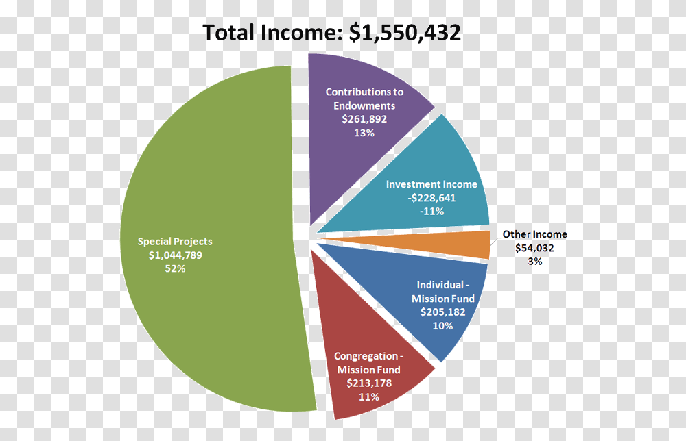 Income Ipek Kirac, Diagram, Flyer, Poster, Paper Transparent Png