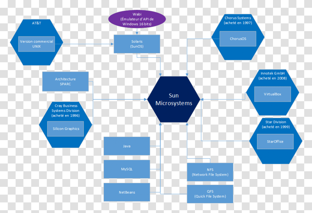 Index Des Entreprises Sun Microsystems Sharing, Diagram, Network, Plot Transparent Png