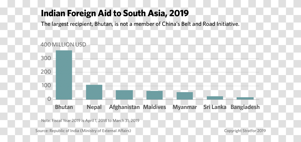 Indian Foreign Aid To South Asia 2019, Number, Plot Transparent Png