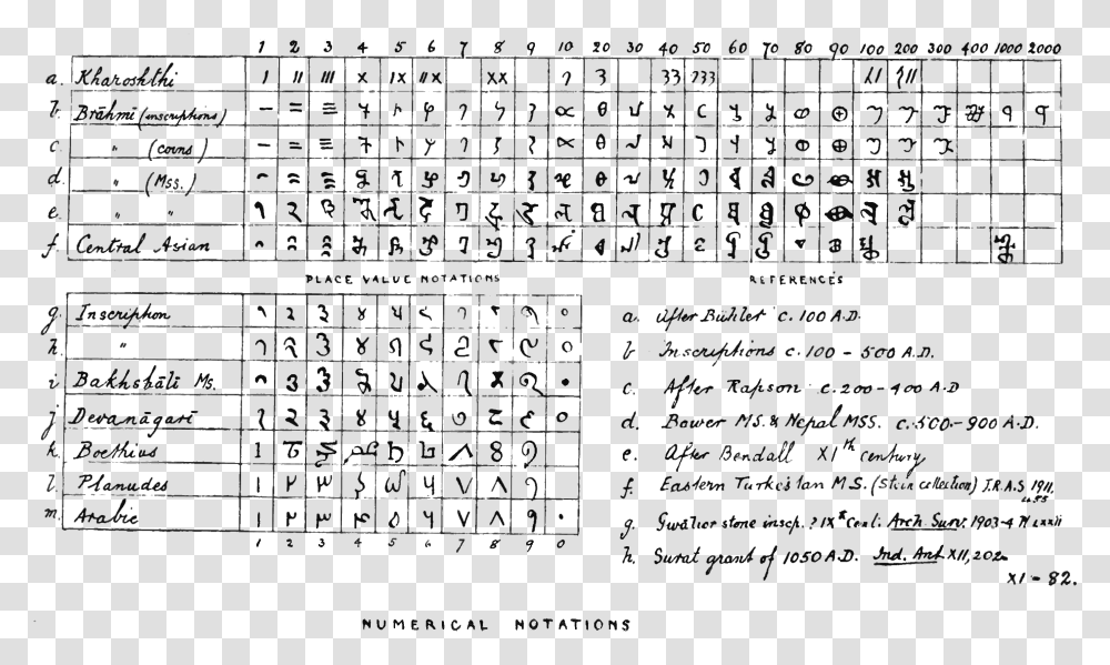 Indian Mathematics Pg 29 Numerical Notation In India, Gray, World Of Warcraft Transparent Png