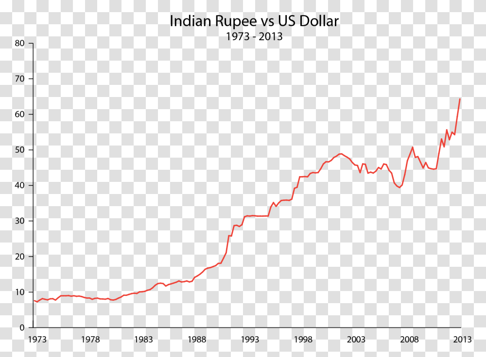 Indian Rupee Vs Dollar Pobreza Extrema Y El Hambre, Nature, Outdoors, Plot, Diagram Transparent Png
