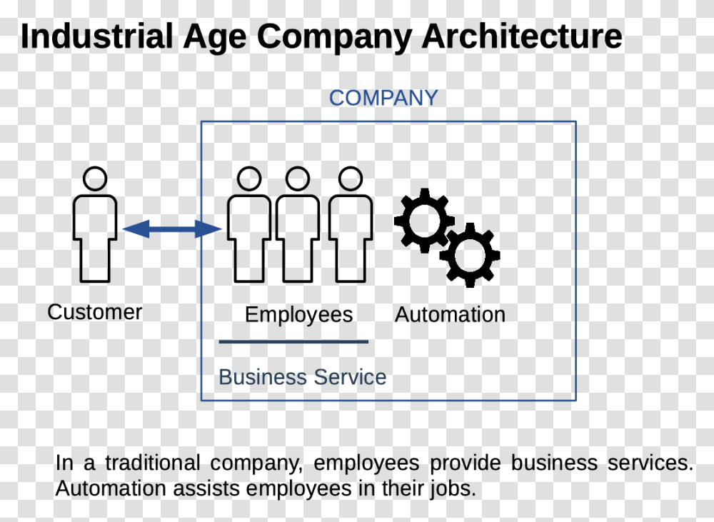 Industrial Age Company Architecture Uml For System Engineering, Plot, Paper, Number Transparent Png
