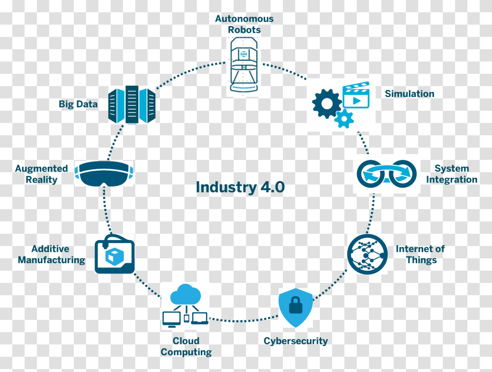 Industry 4.0 Enabling Technologies, Network, Word, Diagram Transparent Png