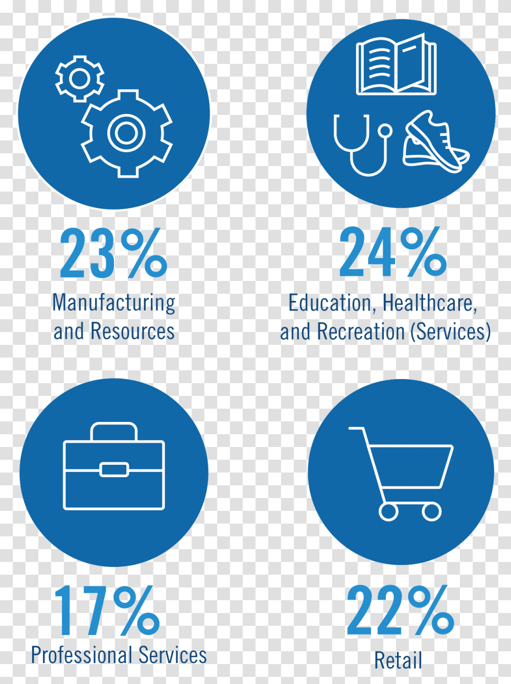 Industry Breakdown Circle, Electronics, Flyer, Poster Transparent Png