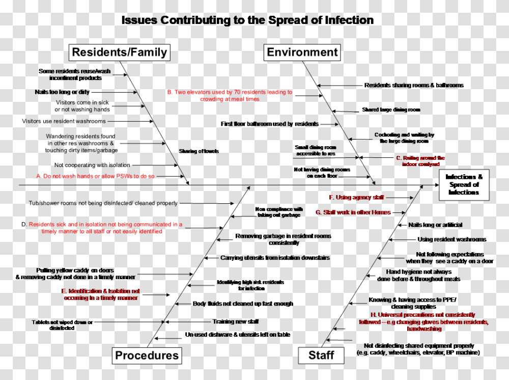 Infection Control Fishbone Diagram, File, Page, Webpage Transparent Png