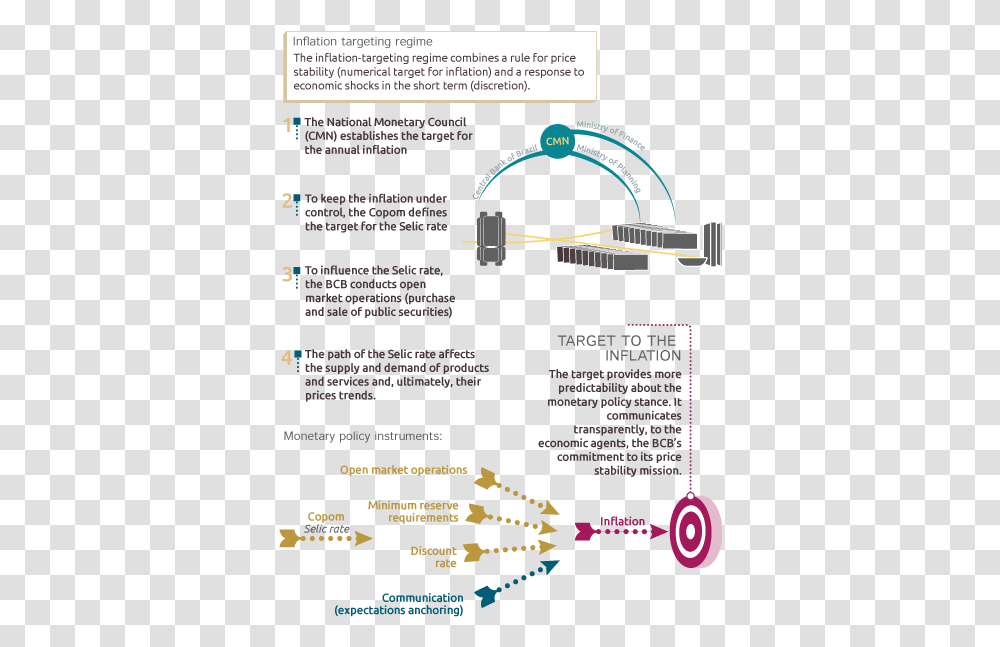 Inflation Targeting Diagram, Flyer, Poster, Paper, Advertisement Transparent Png