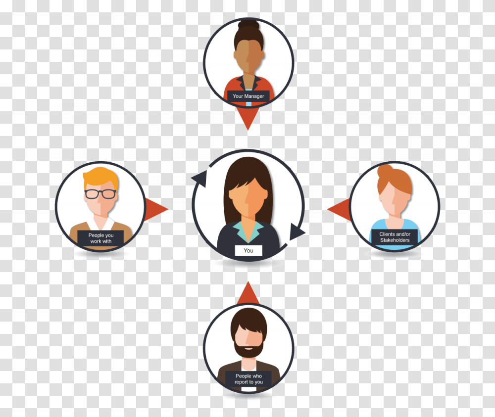 Info Graphic Of People Participating In A 360 Degree 360 Degree Feedback, Person, Human, Crowd, Sitting Transparent Png