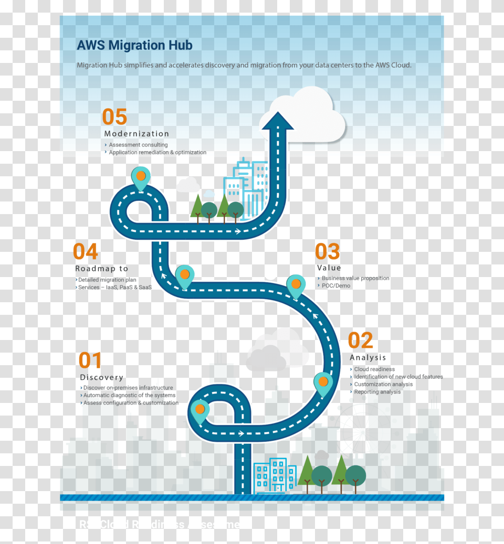 Infographic Aws Migration Hub R Systems Cloud Migration Roadmap, Building, Poster, Advertisement, Factory Transparent Png