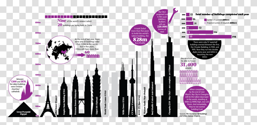 Infographic Builder Tallest Building In The World, Plot, Scoreboard, Nature Transparent Png