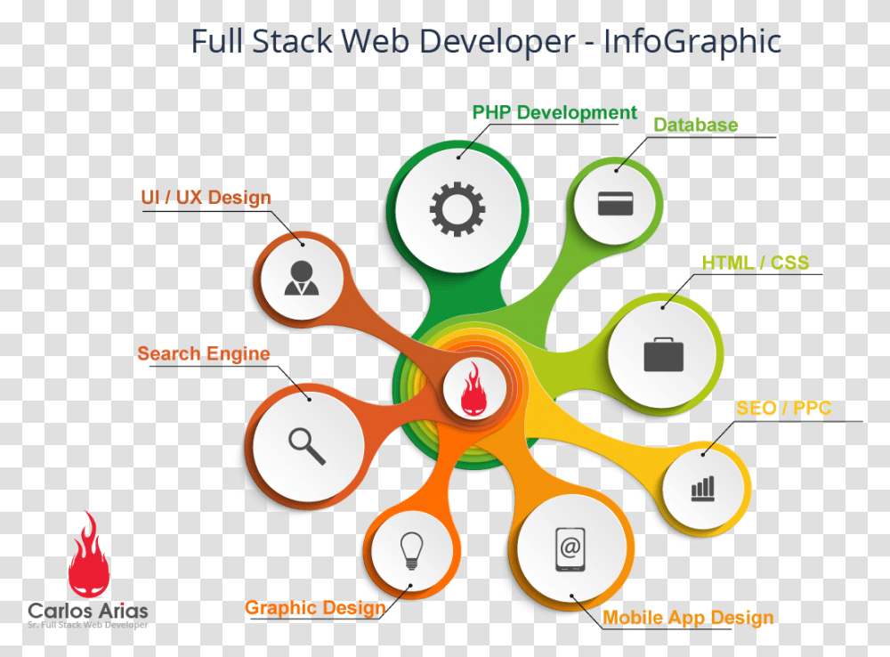 Infographic Full Stack Developer, Diagram, Scissors, Plot Transparent Png