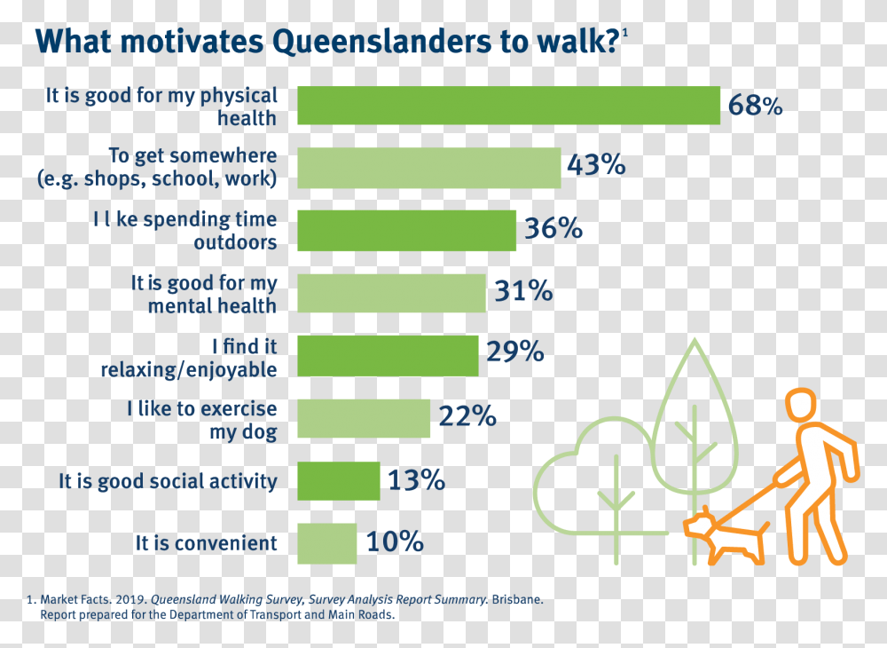Infographic On What Motivates Queenslanders To Walk Government Of Queensland, Number, Poster Transparent Png