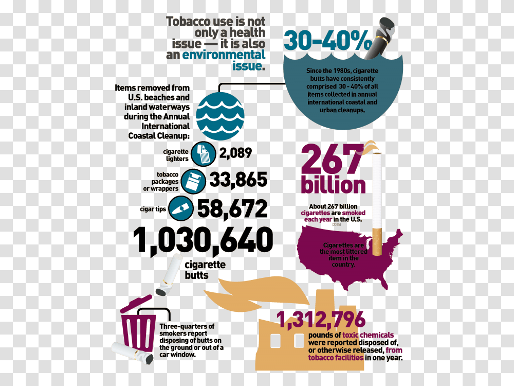 Infographic Smoking And The Environment, Poster, Advertisement, Flyer, Paper Transparent Png