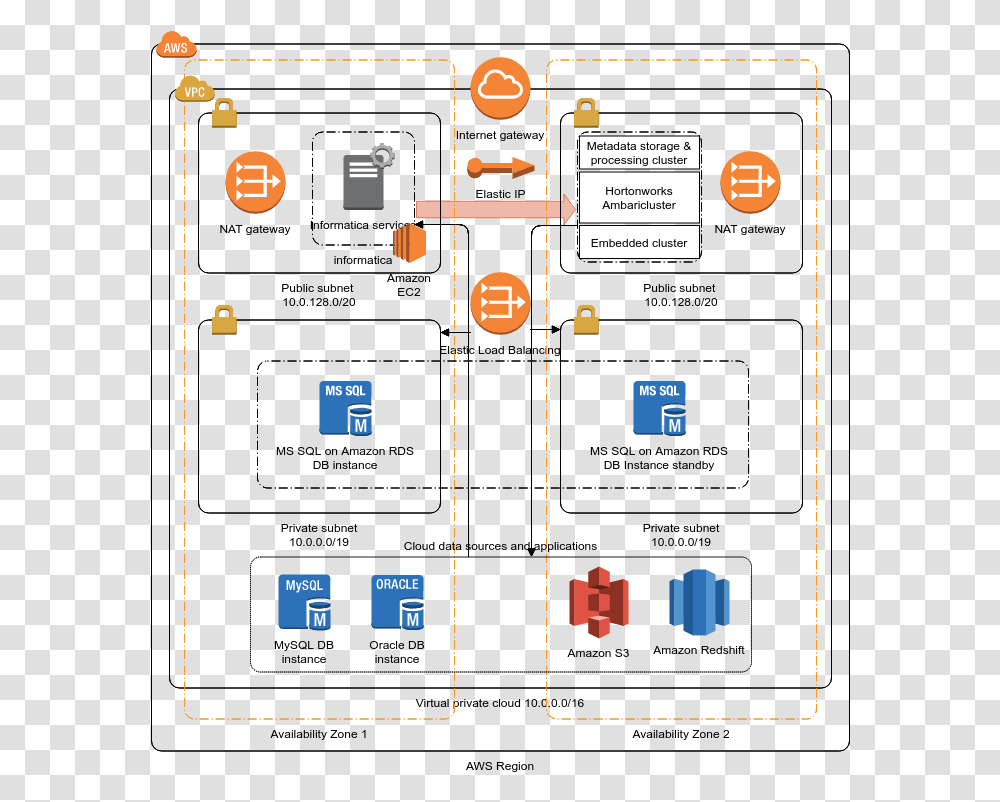 Informatica Secure At Source Talend Architecture In Aws, Pac Man Transparent Png