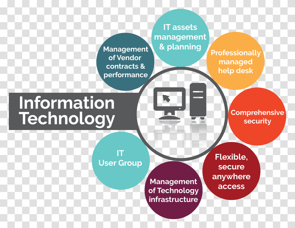 Information Technology Features Of Information Technology, Poster, Advertisement, Flyer, Paper Transparent Png