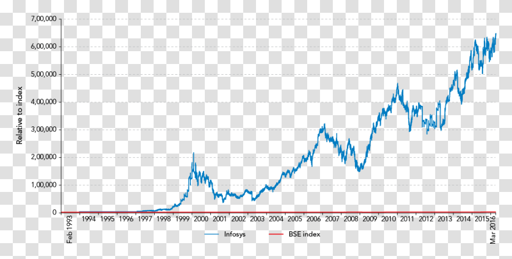 Infosys Stock Price Graph, Nature, Outdoors, Plot Transparent Png