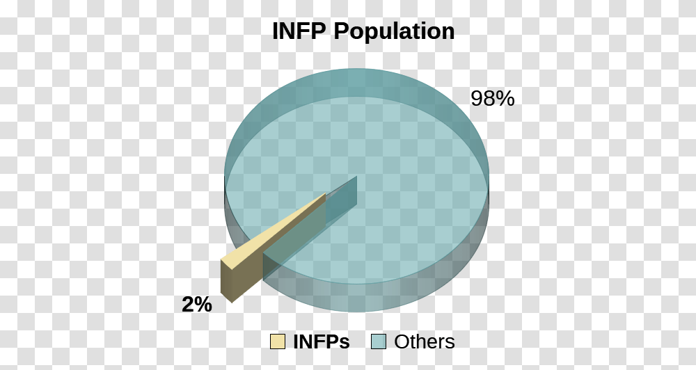 Infp Personality Type Population Pie Chart Intj Personality Type, Metropolis, City, Urban Transparent Png