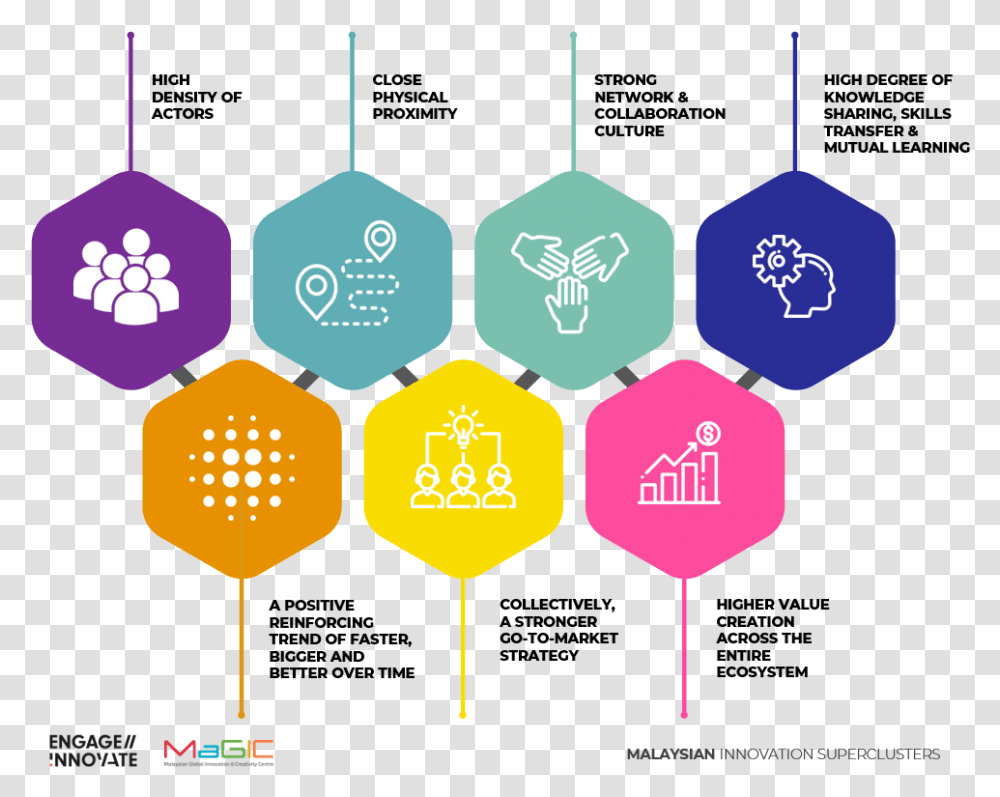 Innovation Superclusters, Field, Honeycomb, Food Transparent Png