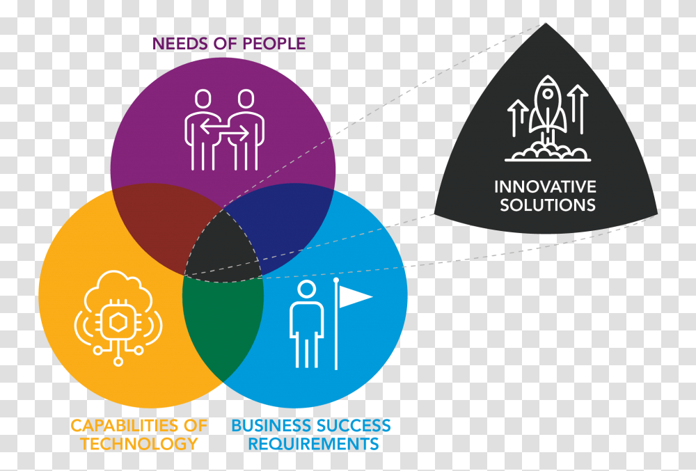 Innovative Solutions Are At The Intersection Of Peoples Graphic Design, Purple, Diagram Transparent Png