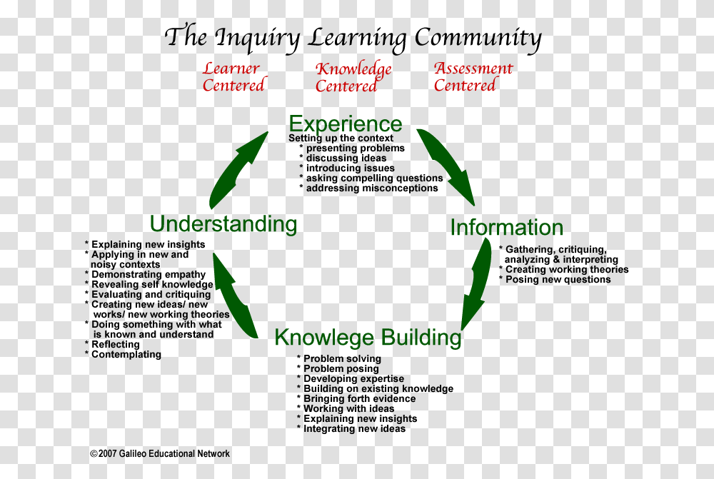Inquiry Lc Inquiry Based Learning Mlp, Poster, Advertisement, Flyer, Paper Transparent Png
