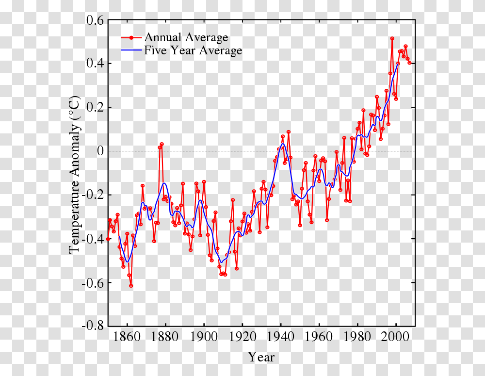 Instrumental Temperature Record Global Warming Graphs, Number, Alphabet Transparent Png