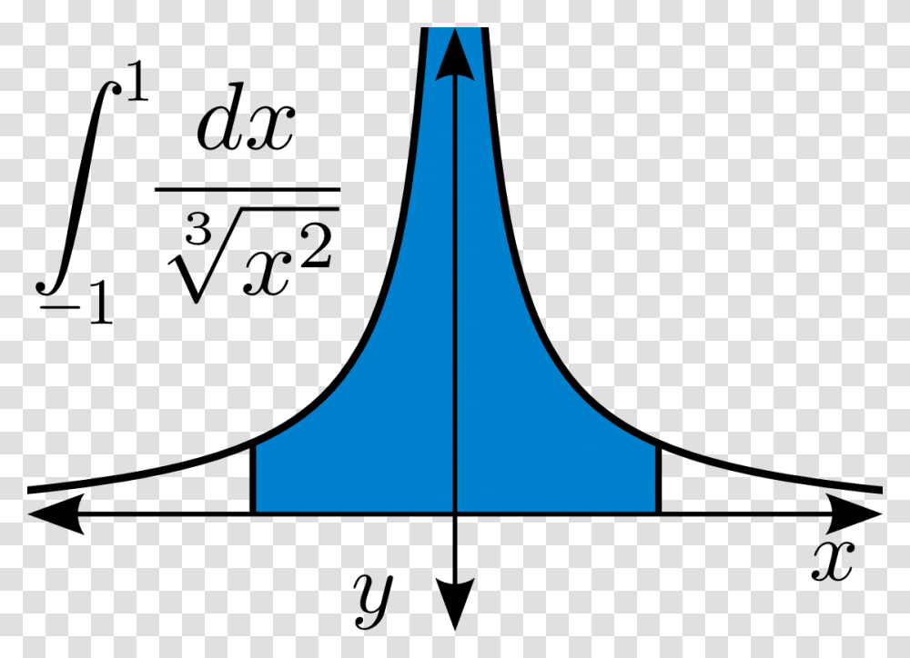 Integral Cube Root Of X Squared Integral, Number, Plot Transparent Png