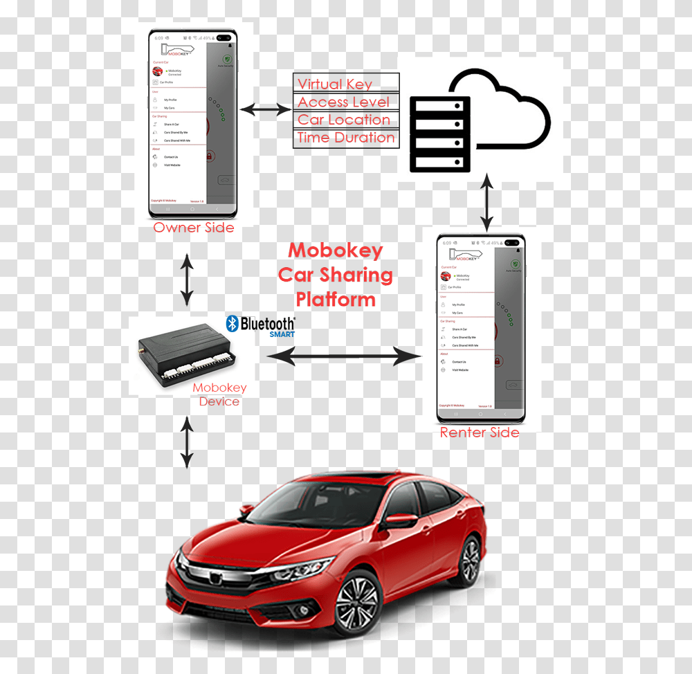 Integrate Mobokey Car Sharing In App 2018 Honda Civic Ex Red, Mobile Phone, Electronics, Wheel, Machine Transparent Png