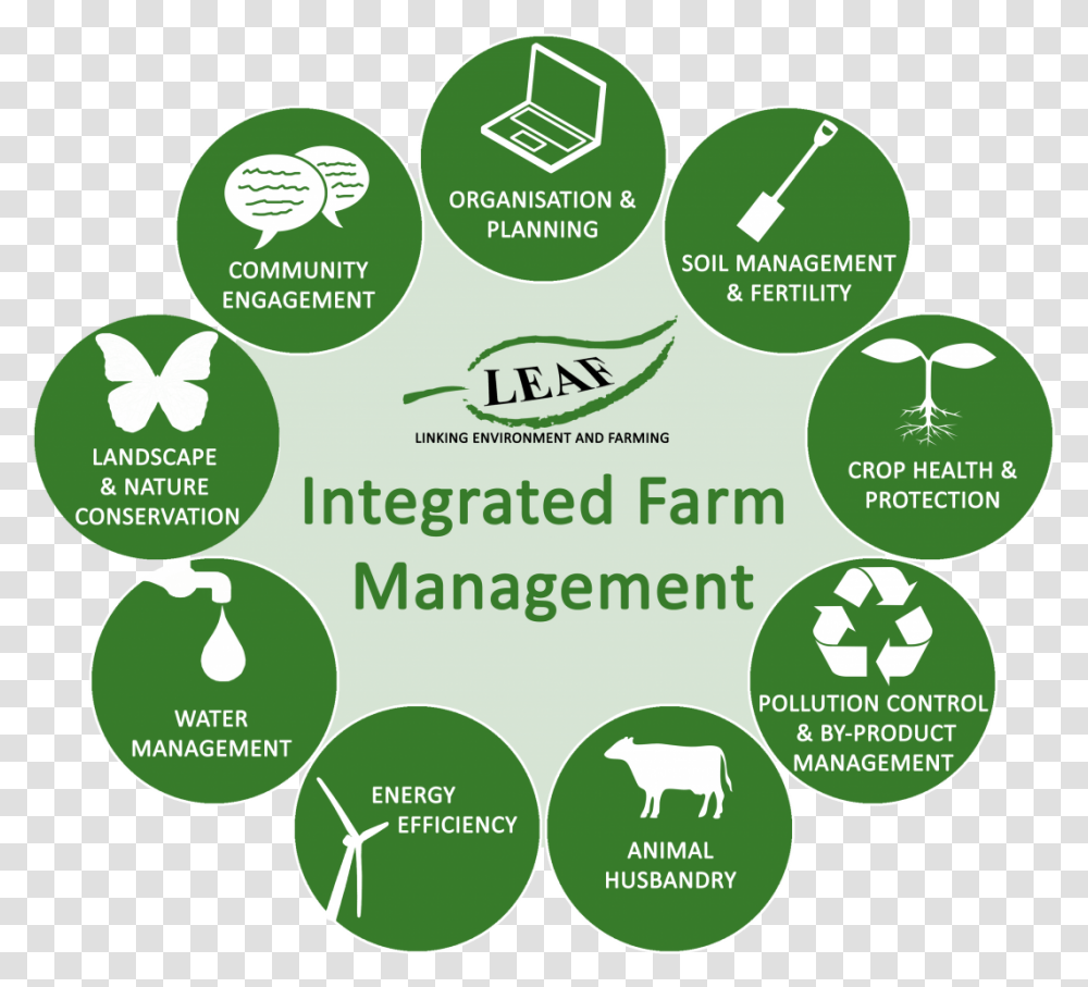 Integrated Farm Management System, Recycling Symbol, Flyer, Poster, Paper Transparent Png