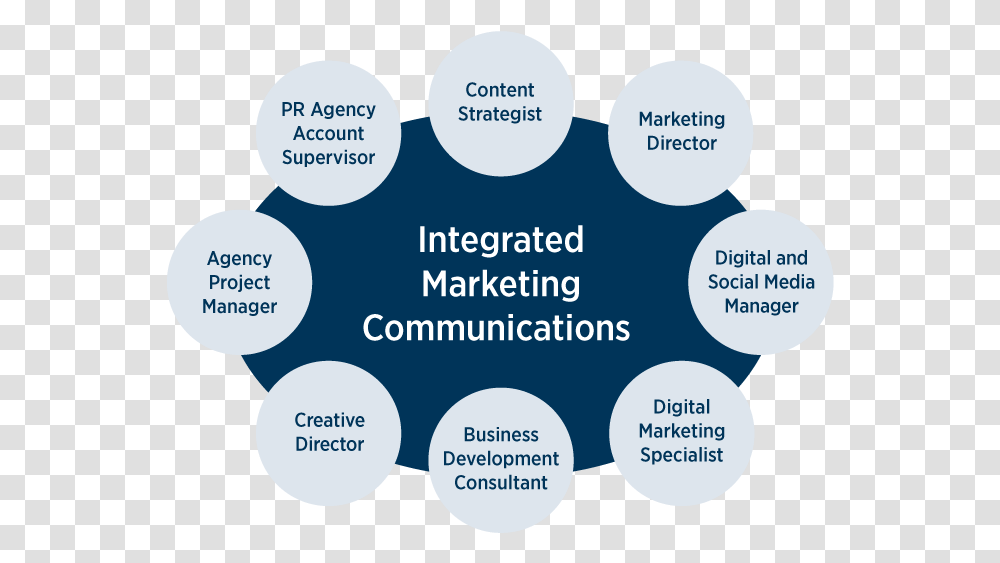 Integrated Marketing Communications Integrated Marketing Communication, Plot, Diagram, Flyer Transparent Png