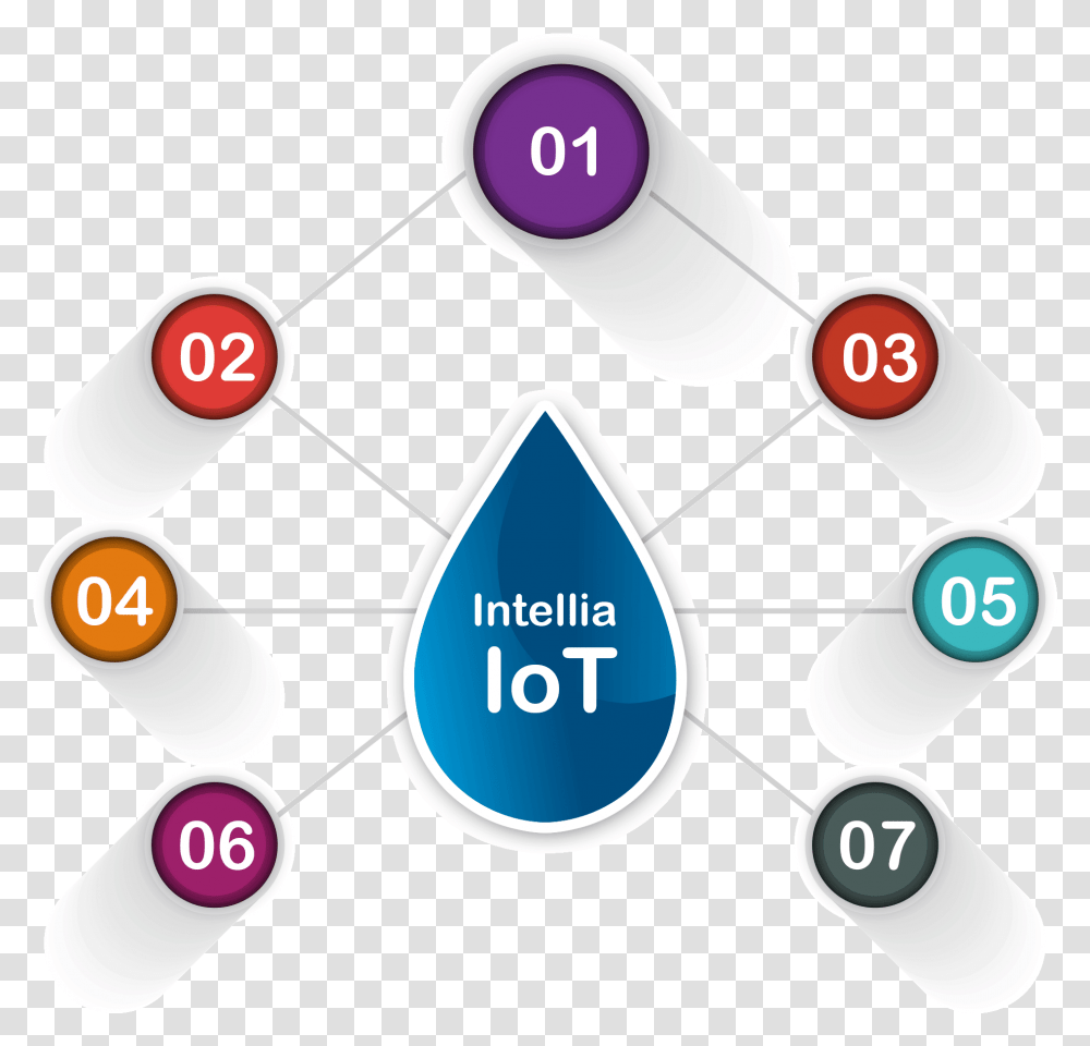 Intellia Iot Water Metering Solution Is An End Toend Iot Circle, Network, Text, Diagram, Number Transparent Png