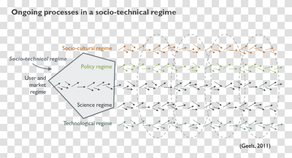 Interaction Of Elements In A Socio Technical Regime, Plot, Nature, Outdoors Transparent Png