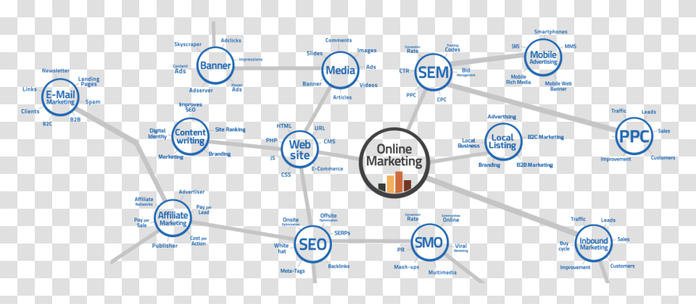Internet Marketing Icon Digital Marketing Services Definition, Network, Scoreboard, Diagram Transparent Png