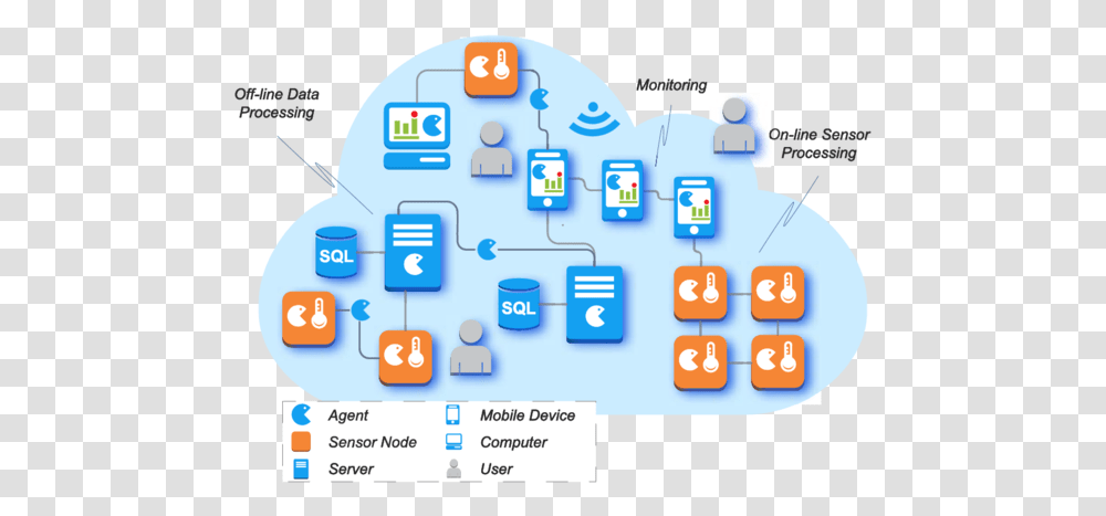 Internet Of Things And Multi Agent Systems, Network, Word, Electronics Transparent Png