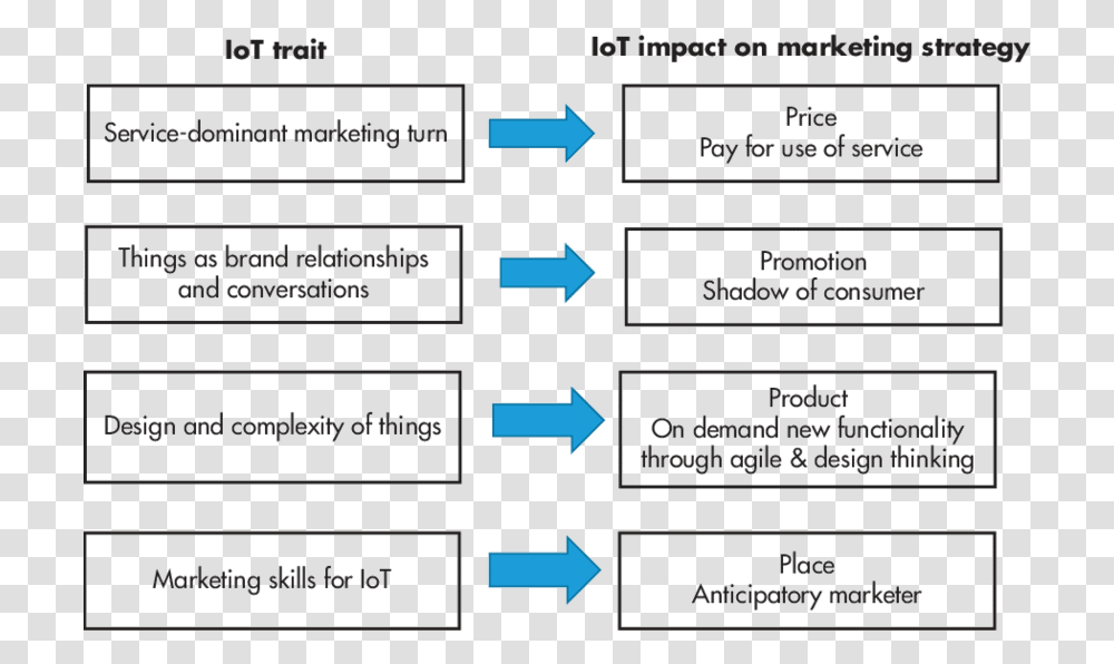Internet Of Things Marketing Strategy, Number, Page Transparent Png