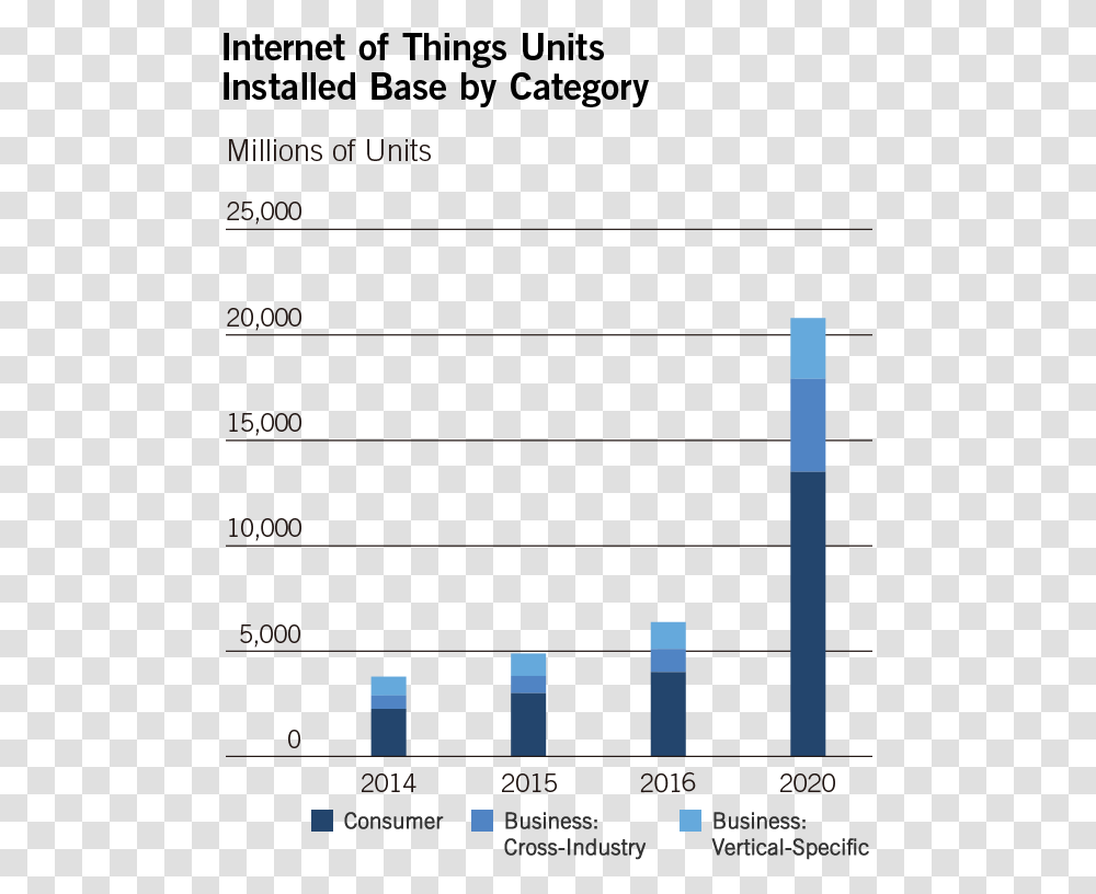 Internet Of Things Units Installed Base By Category, Home Decor, Number Transparent Png