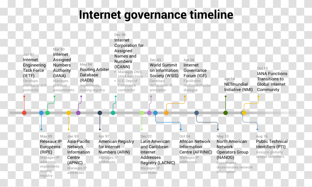 Internet Timeline, Plot, Diagram, Number Transparent Png