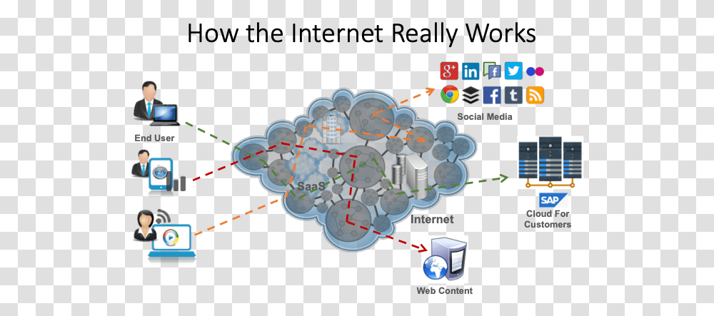 Internet Works, Person, Human, Diagram, Monitor Transparent Png
