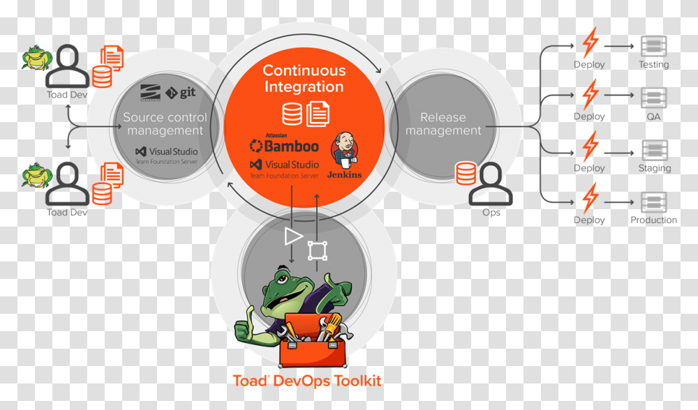 Introducing A Brand New Toad Product Toad Devops Toolkit Toad Devops Toolkit, Label, Text, Advertisement, Poster Transparent Png